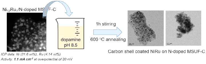 NiRu/N-doped MSUF-C 촉매에 탄소껍질 도입을 위한 전체적인 실험 모식도