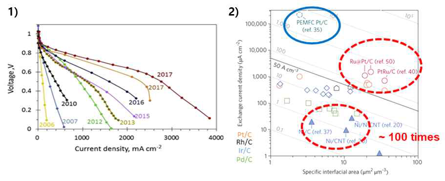 1) 년도별 백금의 활성에 대한 연구. 2) PEMFC 조건과 AEMFC에서의 HOR 고유 활성 성능 차이