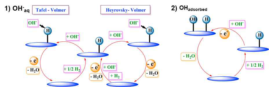 HOR 과정 중 OH 의 역할에 대한 연구 방향 1) H와의 흡착세기 만을 고려한 메커니즘 2) H와 OH의 흡착세기를 모두 고려한 메커니즘