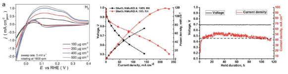 NiMo/KB 촉매를 이용한 알칼리 조건에서의 HOR 및 single cell test 성능 비교