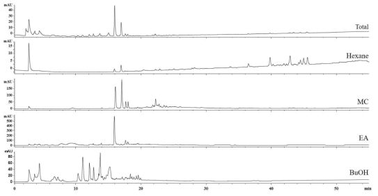 LC chromatograms of Sambucus sieboldiana var. pendula extracts (254 nm)