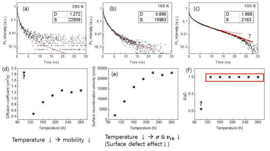 (a-c) CsPbBr3의 온도에 따른 TRPL 결과. (d-f) 온도에 따른 확산 계수, 표면 재결합 속도와 표면 결합 trapping 효과