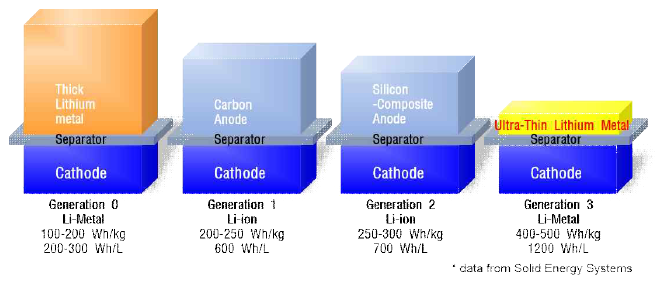 리튬 음극 소재 조합에 따른 배터리의 에너지 밀도