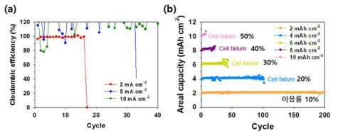전류 밀도(a) 및 리튬 음극 이용률에 따른(b) 리튬의 전기화학적 전착/탈리 가역성 평가 전해액 : 3M LiFSI DME/TTE(8/2) + 1% FEC (a) Li/Cu cell(100 ㎛ Li), Capacity : 10 mAh cm-2 (이용률 50%) (b)Li/Cu cell(100 ㎛ Li), 전류밀도 : 1.3 mA cm-2