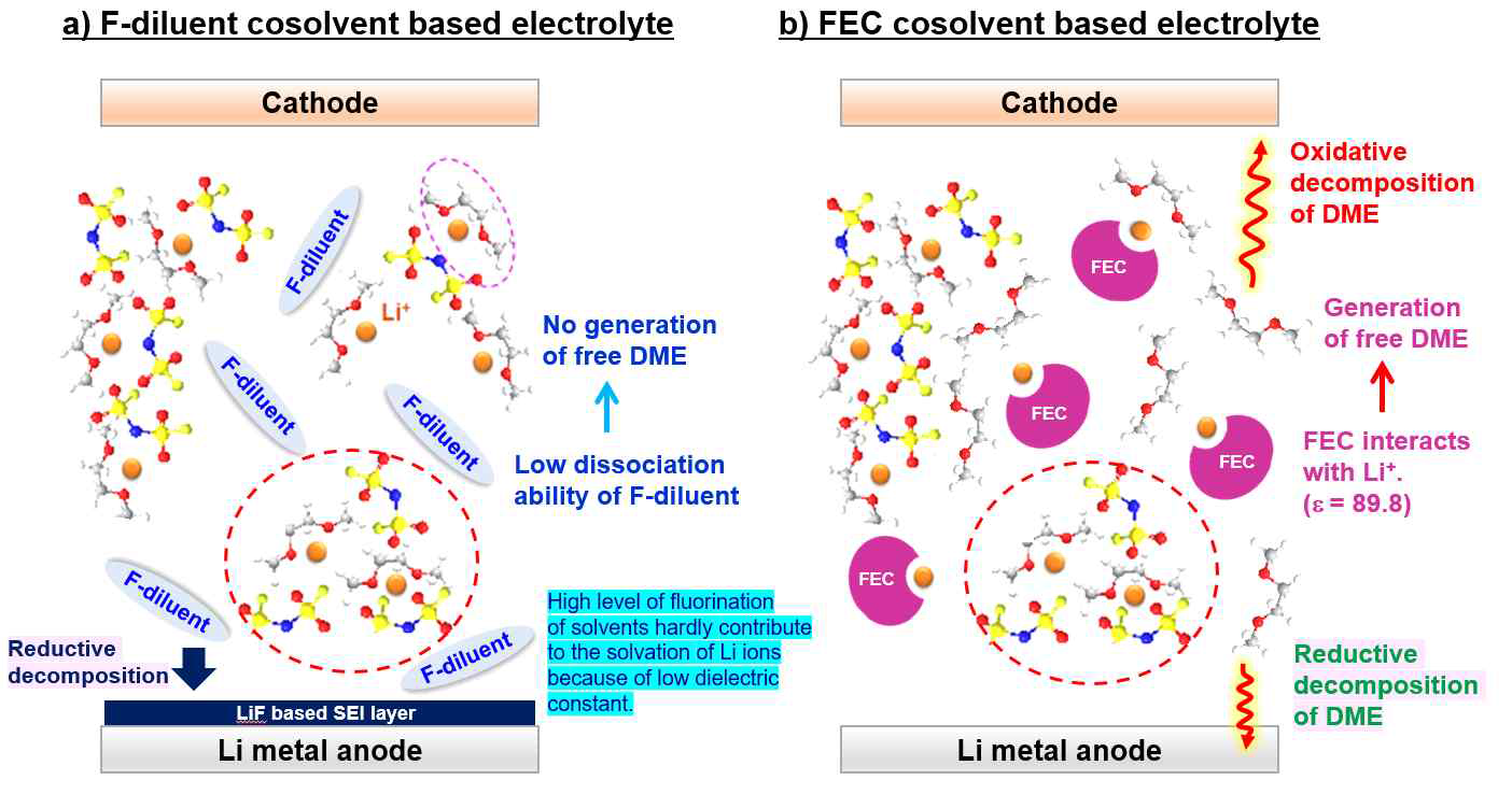 (a) : F-diluent를 사용한 Localized High Concentrated Electrolyte system (b) 비 F-diluent 계열 공용매 (FEC)의 사용으로 인한 공용매의 LiFSI-DME solvation 간섭