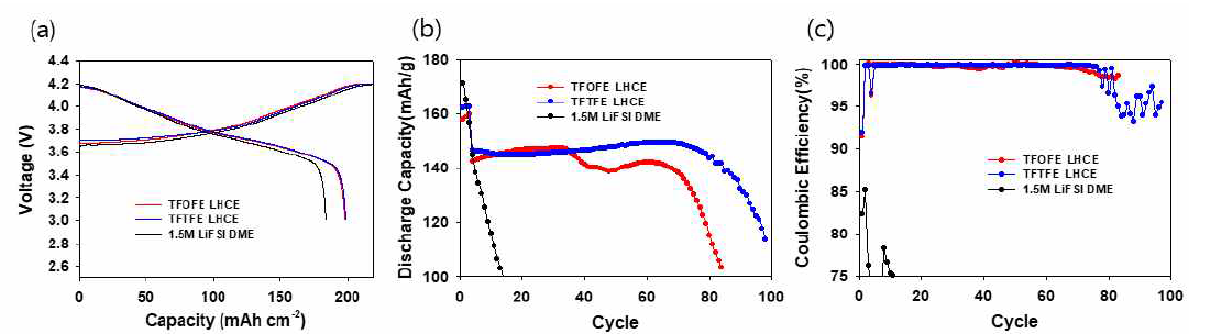 F-diluent 기반 LHCE 전해질의 리튬 금속 풀셀(NCM811/Li) 평가 2032 Coin-type cell NCM811/Li(40m), 2.4mAh cm-2 Precycle : 0.1C (4.2V-3V) 1회, Standard : 0.5C 3회, Cycle : 0.9C TFOFE LHCE : 1.5M LiFSI DME/TFOFE (7/10) TFTFE LHCE : 1.5M LiFSI DME/TFTFE (7/10)