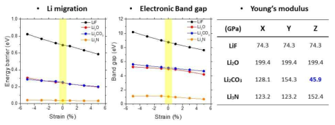 Strain 크기에 따른 리튬 이온 확산 에너지 장벽과 band gap 결과 및 각 SEI 구조의 Young’s modulus 결과
