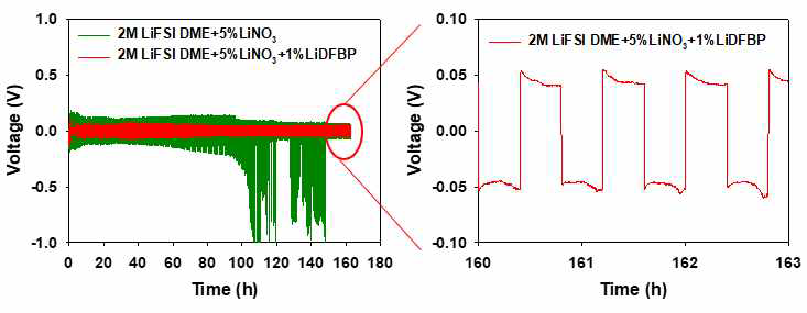 LiDFBP + LiNO3 첨가제 조합에 따른 리튬 음극 장수명 성능 향상(Li/Li 대칭셀) 2016 Li/Li cell (40㎛ Li, High pressure), 2 mAh cm-2 (이용률 25%) Precycle : 0.2 mA cm-2 , Standard cycle : 1 mA cm-2, Cycle : 5 mA cm-2