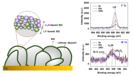 LiNO3 + LiDFBP 첨가제 조합의 리튬 음극 계면상의 Li3N + LiF 이중층 피막 형성 능력 (전해액 : 2M LiFSI DME + 5% LiNO3 + 1% LiDFBP)