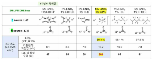 LiF former 종류에 따른 리튬 음극 장수명 성능 비교 2016 Li/Li cell (40㎛ Li, High pressure), 2.8 mAh cm-2 Precycle : 0.2 mA cm-2, Standard cycle : 1 mA cm-2, Cycle : 5 mA cm-2