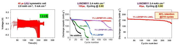LiNO3 + LiDFBP 첨가제 조합의 고전압 리튬 금속 전지 적용 2032 Coin-type cell NCM811/Li(40m), 2.4mAh cm-2 Precycle : 0.1C (4.2V-3V) 1회, Standard : 0.5C 3회, Cycle : 0.9C