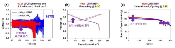 LiDFBP + LiNO3 및 LiPF6 + LiNO3 이중 첨가제 조합의 고전압 리튬 금속 전지 적용 평가 (a) 2016 Li/Li cell (40㎛ Li, High pressure), 2.8 mAh cm-2 (35% utilization) Precycle : 0.2 mA cm-2, Standard cycle : 1 mA cm-2, Cycle : 5 mA cm-2 (b) 2032 Coin-type cell NCM811/Li(40㎛), 2.4mAh cm-2 Precycle : 0.1C (4.2V-3V) 1회, Standard : 0.5C 3회, Cycle : 0.9C