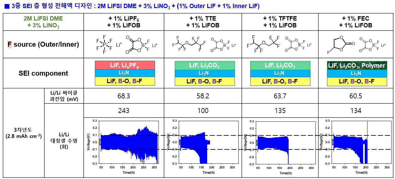 LiFOB (Inner LiF 형성 F-donor)를 적용한 3중 첨가제 전해액의 리튬 가역성 평가 (a) 2016 Li/Li cell (40㎛ Li, High pressure), 2.8 mAh cm-2 (35% utilization) Precycle : 0.2 mA cm-2, Standard cycle : 1 mA cm-2, Cycles 5 mA cm-2