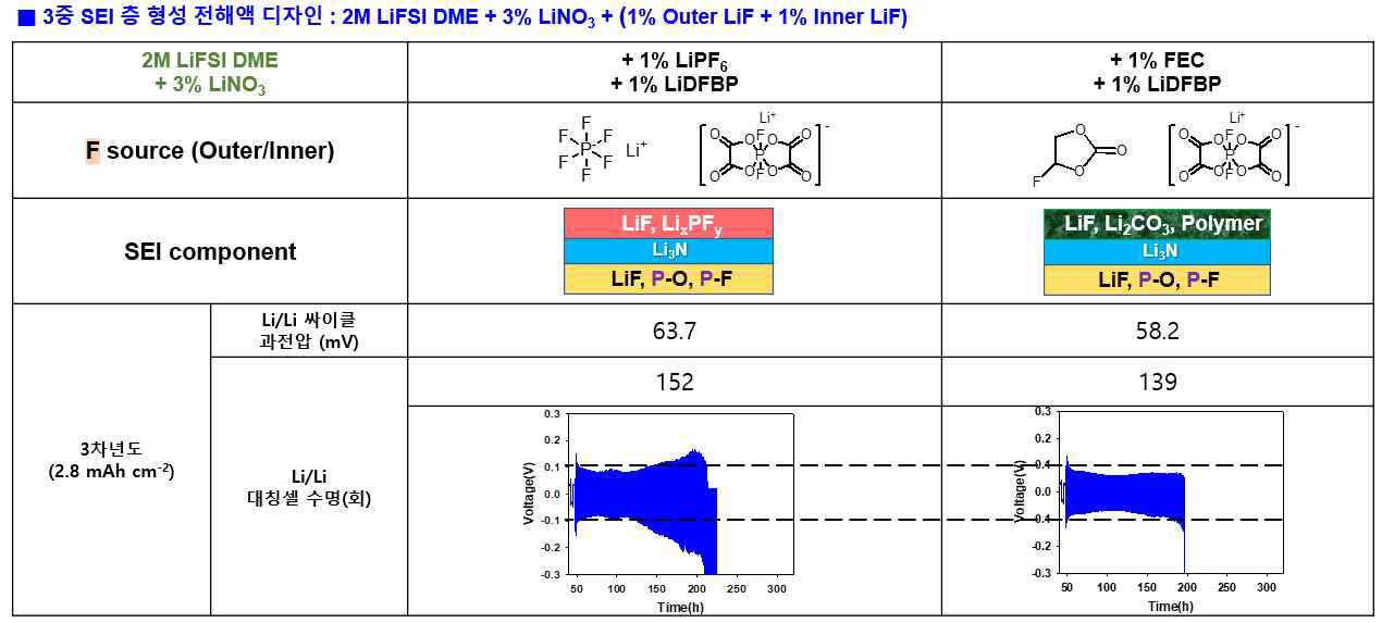 LiDFBP (Inner LiF 형성 F-donor)를 적용한 3중 첨가제 전해액의 리튬가역성 평가 (a) 2016 Li/Li cell (40㎛ Li, High pressure), 2.8 mAh cm-2 (35% utilization) Precycle : 0.2 mA cm-2, Standard cycle : 1 mA cm-2, Cycles 5 mA cm-2