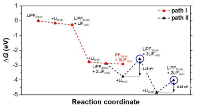AgPF6 (LiPF6) 첨가제의 환원 분해 반응 에너지 다이어그램