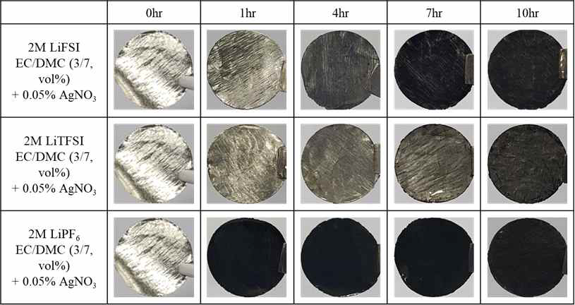 염의 종류에 따른 리튬 금속 표면 변색 확인