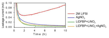 2M LiFSI DME 기반 첨가제 적용에 따른 Li|NCM811 암전류 평가 결과 (충전 : 0.1C, CV : 4.2V-10hr, 용량 : 185 mAh g-1