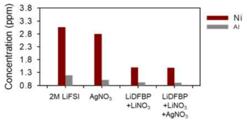 2M LiFSI DME 기반 첨가제 적용에 따른 전이금속 용출량의 ICP-OES 분석 결과