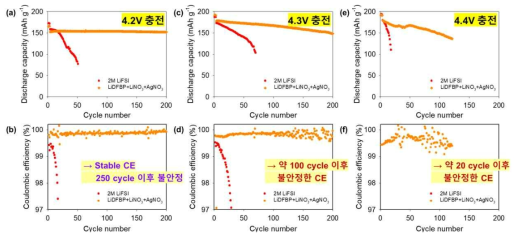 AgNO3 첨가제 도입 조성의 충전 전압에 따른 Li|NCM811 풀 셀 전기화학적 성능 평가. (충전 전압 : (a), (b) : 4.2V, (c), (d) : 4.3V, (e), (f) : 4.4V, 양극 비용량 : 2.65 mAh cm-2, C-rate 0.9C, 전류 밀도 : 2.385 mA cm-2)