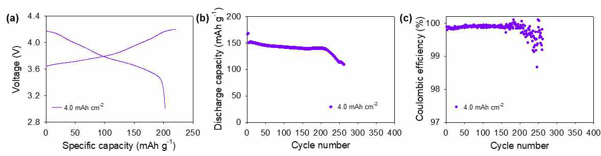 비용량 4 mAh cm-2 NCM811 양극의 Li|NCM811 풀 셀 전기화학적 성능 평가. (평가 전해액 : 2M LiFSI DME+1% LiDFBP+3% LiNO3) (a) Li|NCM811 풀 셀의 화성 충·방전 곡선, (b), (c) 상온 수명 평가 (충전 전압 : 4.2V, 양극 비용량 : 4 mAh cm-2, C-rate : 0.9C, 전류 밀도 : 3.6 mA cm-2)