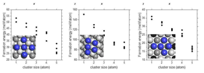 리튬 음극 표면에서의 Cluster 크기에 따른 결정핵 생성 에너지 결과