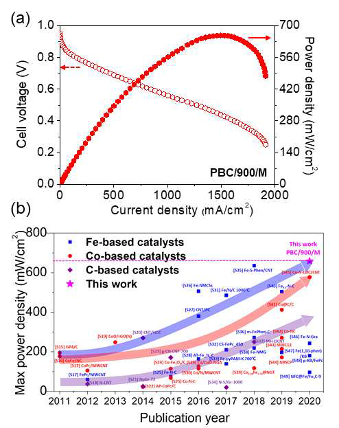 a) PBC/900/M 촉매의 AEMFC 성능 결과 및 b) 2011년 이후부터 보고된 다양한 비귀금속 단원자 촉매의 성능 비교