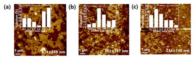 산화제의 양을 조절하여 제조된 산화그래핀의 AFM 이미지 및 sheet size 분포