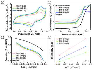 Sheet size에 따른 BNr-GO의 전기화학특성 (a) 순환전류전압, (b) 산소환원반응 활성, (c) Tafel 그래프, (d) K-L 그래프