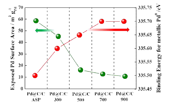 후열처리 온도에 따른 Pd@C/C 촉매의 노출된 Pd 표면적 및 metallic Pd0의 XPS binding energy 값 변화