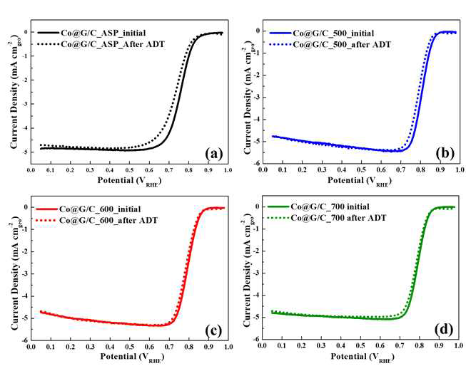 (a) Co@G/C_ASP, (b) Co@G/C_500, (c) Co@G/C_600, (d) Co@G/C_700 샘플의 가속열화테스트 전후 산소 환원 반응 polarization curve 비교