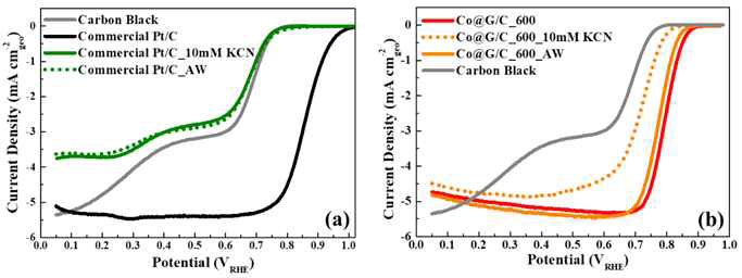 (a) Pt/C와 (b) Co@G/C_600 촉매의 CN- 흡착 및 탈착 후 산소 환원 반응 polarization curve의 변화 비교