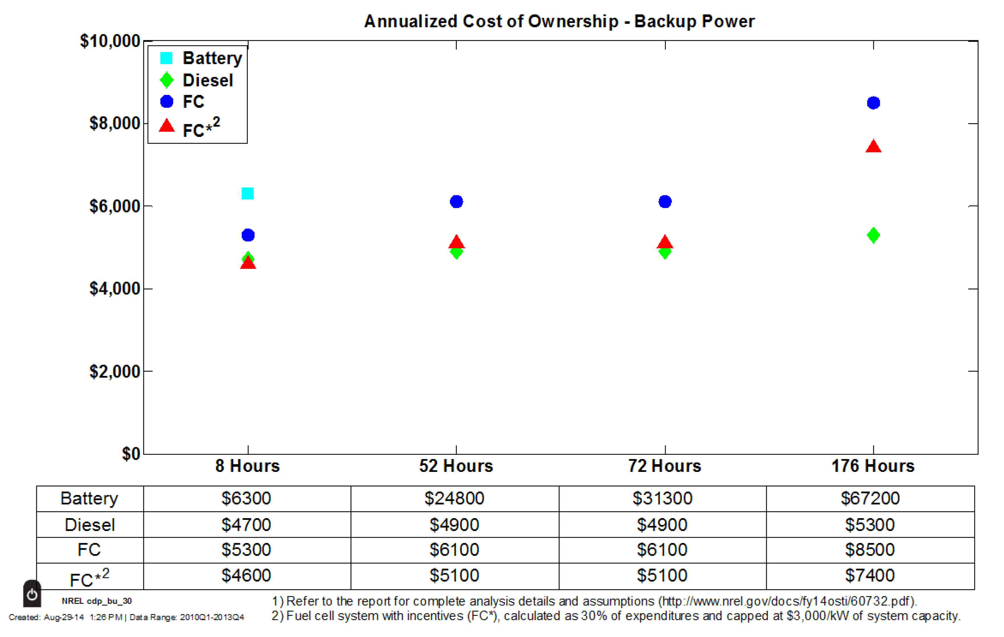 각각의 백업전력용 발전 기술의 연간 운용비용 비교
