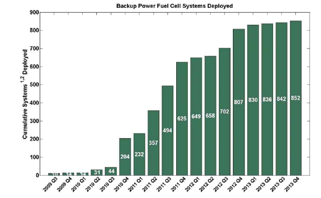 2013년 4분기까지의 백엽전력용 연료전지의 설치된 수량