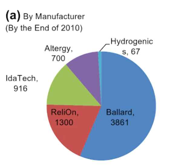 2010년 백업전력용 연료전지의 제조사별 공급현황