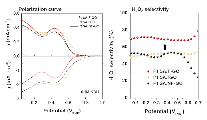 F-GO를 지지체를 적용한 Pt SA 촉매의 산소환원반응에 의한 hydrogen peroxide 생성 선택도 분석