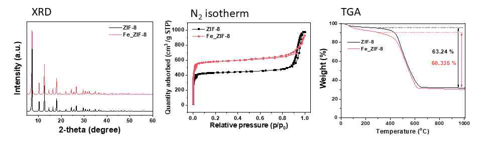 Fe 이온 흡착 전 ZIF-8과 흡착 후 ZIF-8에 대한 (좌)XRD, (중간) N2 isotherm, (우)TGA 분석 결과