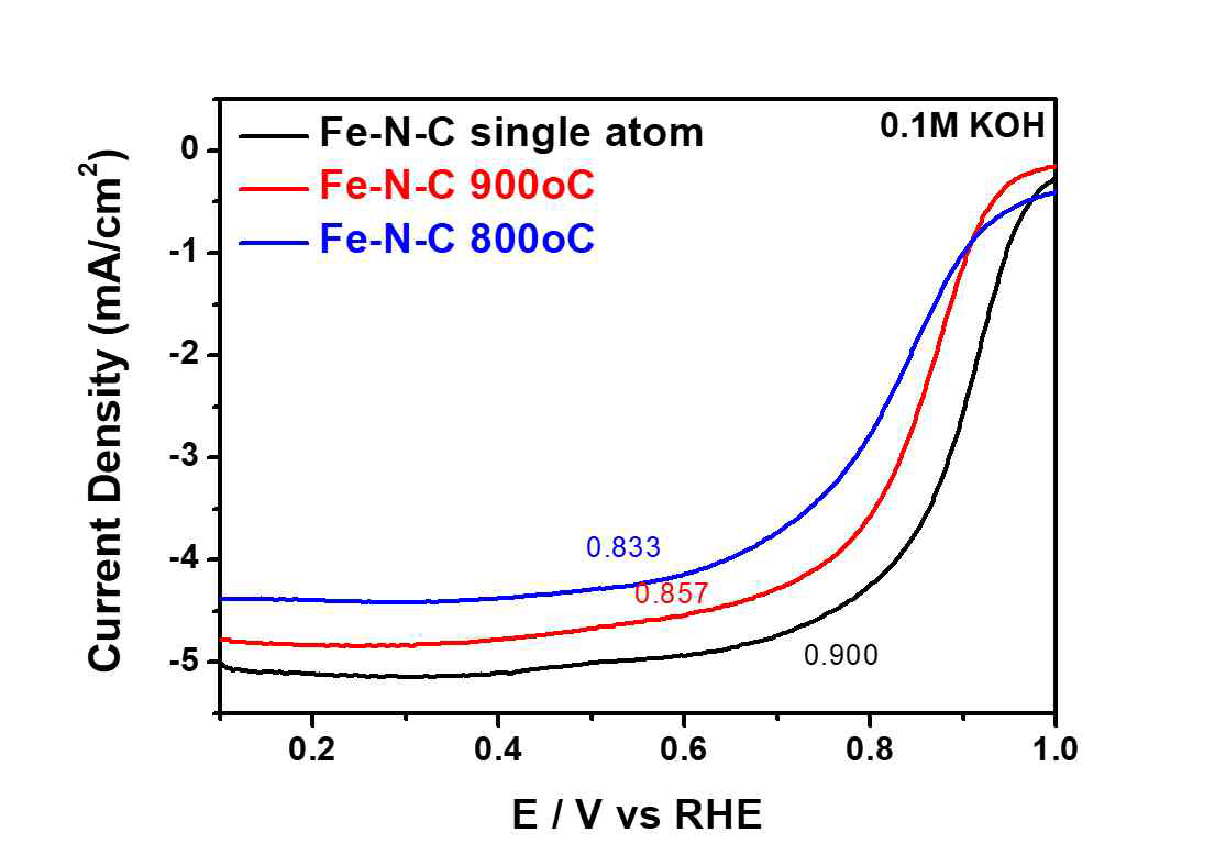 Fe-NC 촉매의 열처리 온도에 따른 산소환원반응 결과