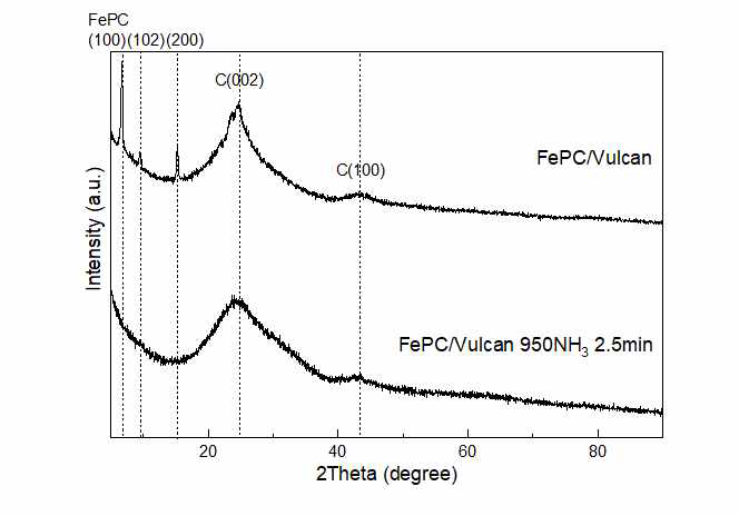 열처리 전후의 FePc/Vulcan 샘플의 XRD 그래프