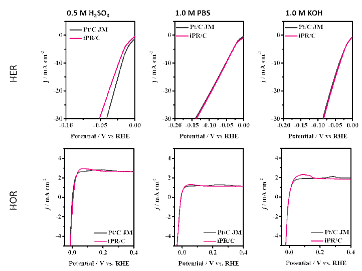 Universal pH에서 측정된 백금 단원자 촉매의 HER/HOR 성능