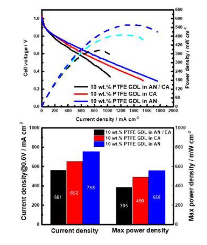 GDL 교체별 막-전극접합체의 성능 평가 결과