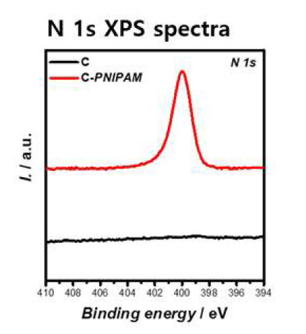 PNIPAM이 결합된 탄소지지체의 XPS결과 (N spectra)