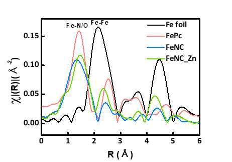 본 연구에서 제조된 촉매의 EXAFS spectrum