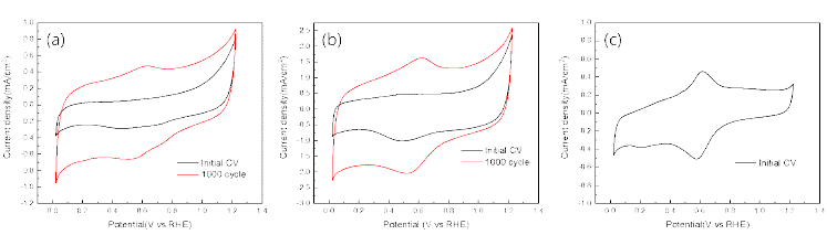 탄소소재의 순환전압전류 그래프 (a) VC, (b) KB, (c) CNT