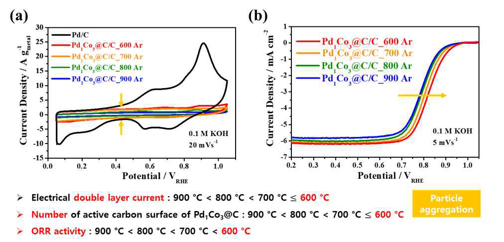 열처리 온도에 따른 Pd1Co3@C/C 샘플의 전기화학적 특성 (탄소레이어 촉매 활성 표면적, 산소 환원 반응 촉매 활성) 변화