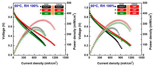 PPO-DMP, PPO-ASU, FumionTM 바인더 종류별 성능 비 교 (60 ℃, 100% RH)