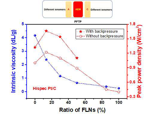 FLN계열 고분자의 플루오린기 함량에 따른 PPD (Peak Power Density, W/cm2), Intrinsic viscosity (dL/g) 변화