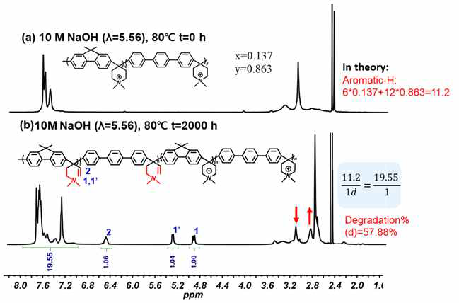 PFTP 고분자 80 ℃, 10 M NaOH 용액 처리 (a) 전, (b) 후 1H NMR 값 변화