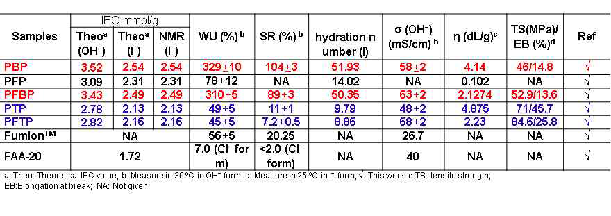 AEPs (Anion Exchange Polymers)의 IEC, WU, SR, hydration number, OH- conductivity, [ŋ] 비교표