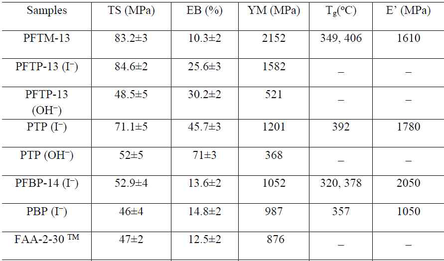 AEPs의 TS (Tensile Strength, MPa), EB (Elongation at break, %), YM (Young’s Modulus, MPa), Tg (℃), E(Storage Modulus, MPa)