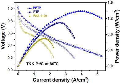 Anode 에 바인더로 PFBP, 80 ℃, Flow rate 1,000/1,000 mL/min (A/C), 55/100 %RH (A/C), backpressure 1.1/1.1 bar (A/C)
